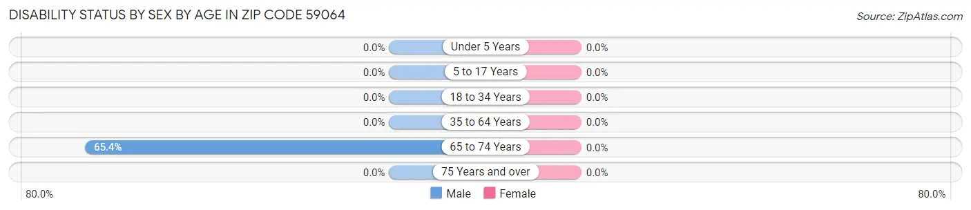 Disability Status by Sex by Age in Zip Code 59064