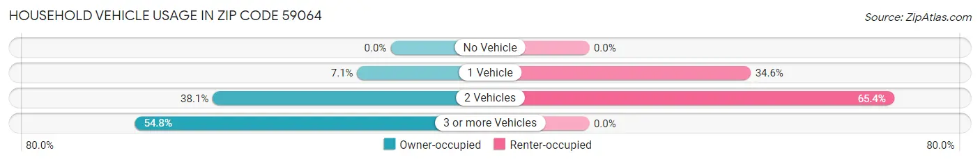 Household Vehicle Usage in Zip Code 59064