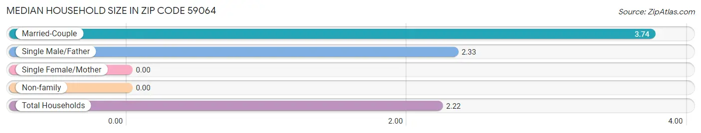 Median Household Size in Zip Code 59064