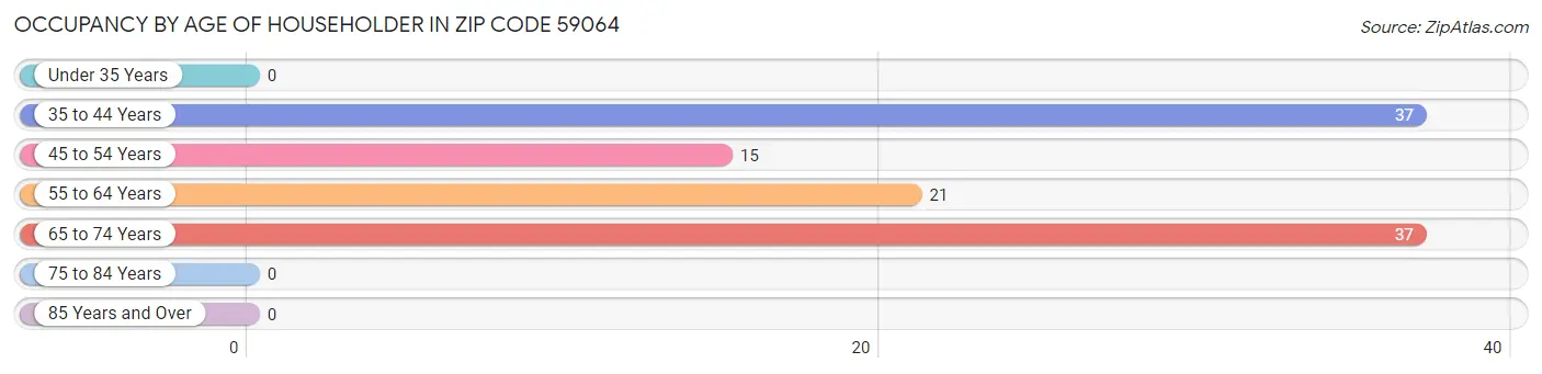 Occupancy by Age of Householder in Zip Code 59064