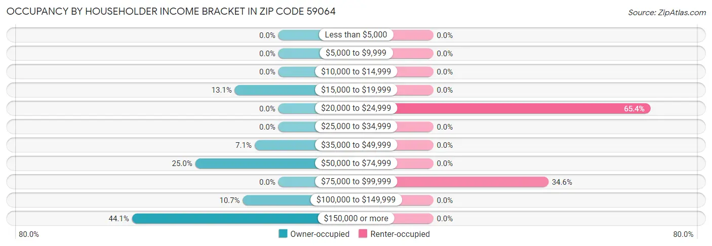 Occupancy by Householder Income Bracket in Zip Code 59064