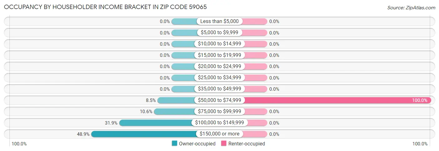 Occupancy by Householder Income Bracket in Zip Code 59065