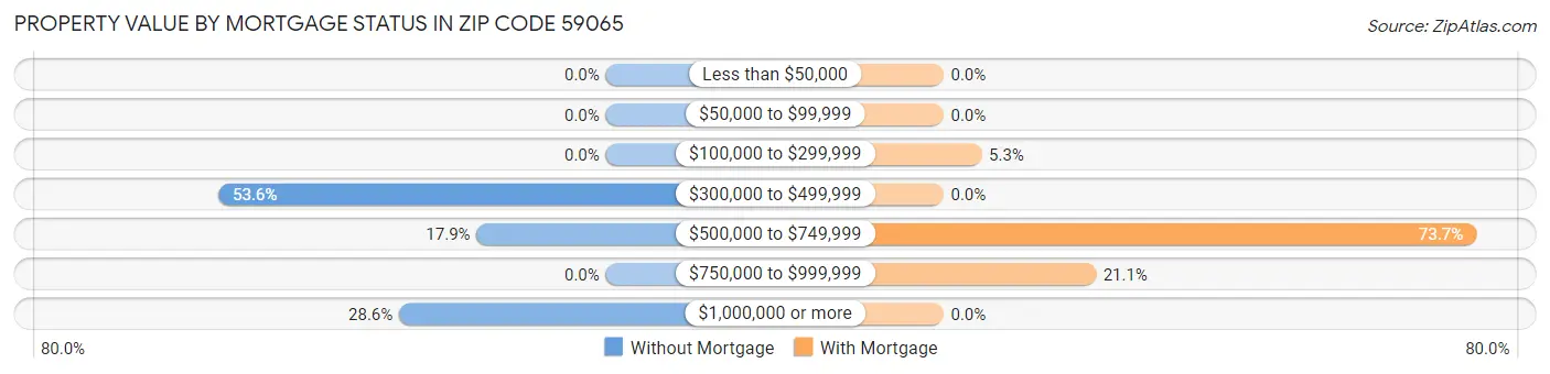 Property Value by Mortgage Status in Zip Code 59065