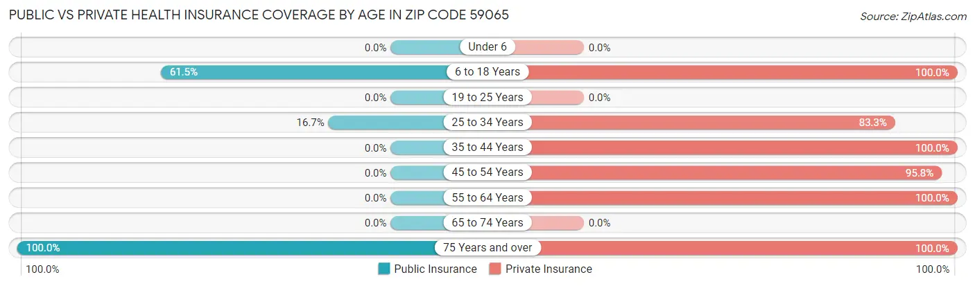 Public vs Private Health Insurance Coverage by Age in Zip Code 59065