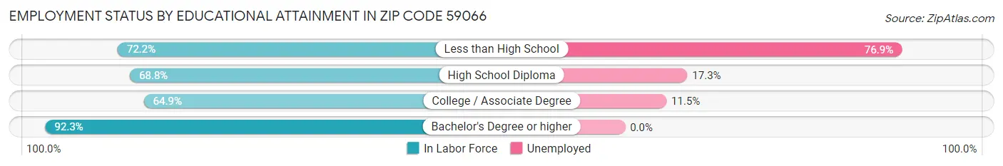 Employment Status by Educational Attainment in Zip Code 59066