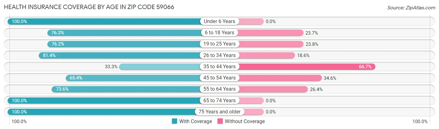 Health Insurance Coverage by Age in Zip Code 59066