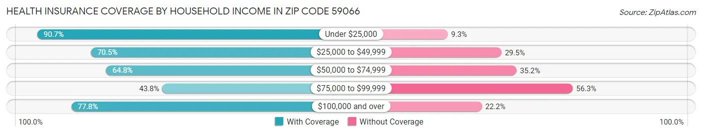 Health Insurance Coverage by Household Income in Zip Code 59066