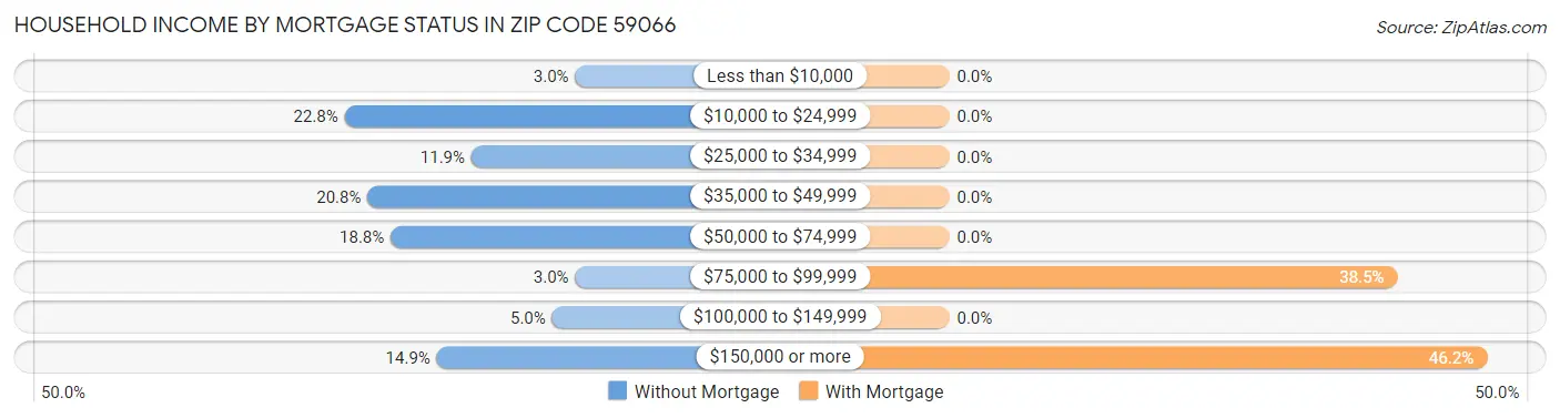 Household Income by Mortgage Status in Zip Code 59066