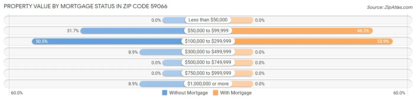 Property Value by Mortgage Status in Zip Code 59066