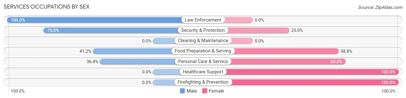 Services Occupations by Sex in Zip Code 59066