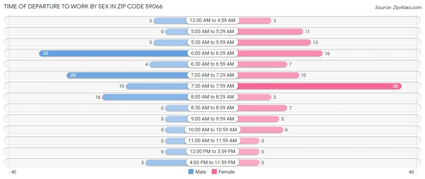 Time of Departure to Work by Sex in Zip Code 59066