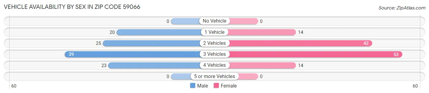 Vehicle Availability by Sex in Zip Code 59066