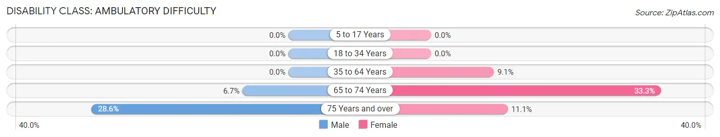 Disability in Zip Code 59067: <span>Ambulatory Difficulty</span>