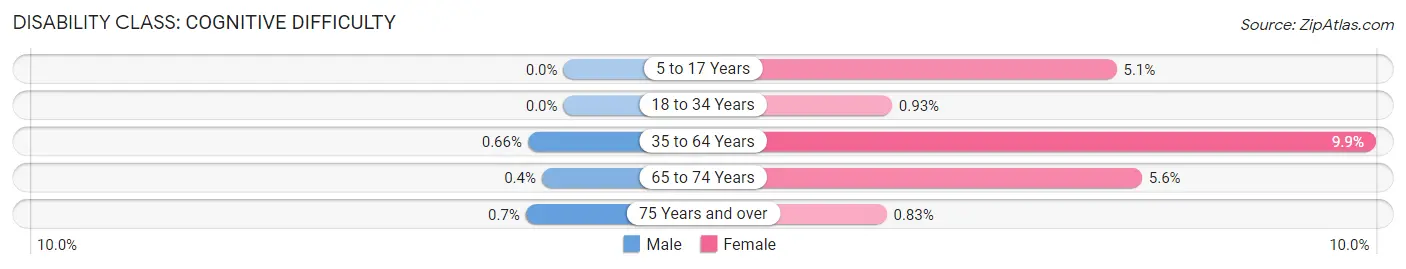 Disability in Zip Code 59068: <span>Cognitive Difficulty</span>