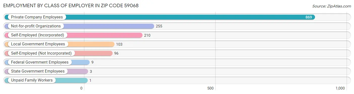 Employment by Class of Employer in Zip Code 59068