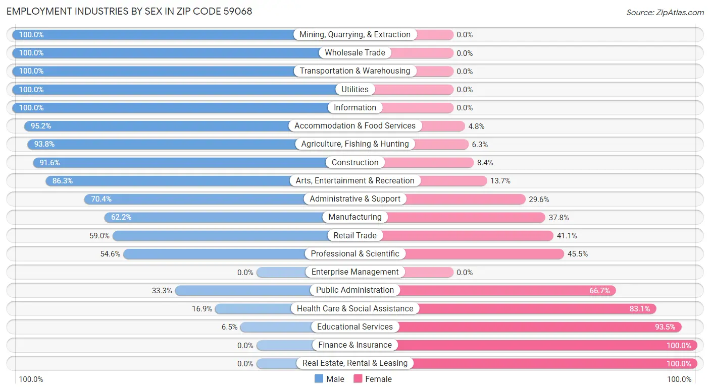 Employment Industries by Sex in Zip Code 59068