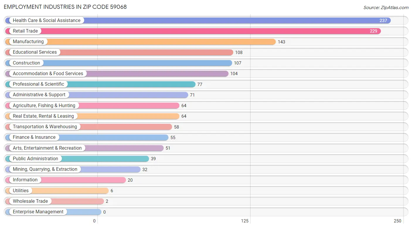 Employment Industries in Zip Code 59068