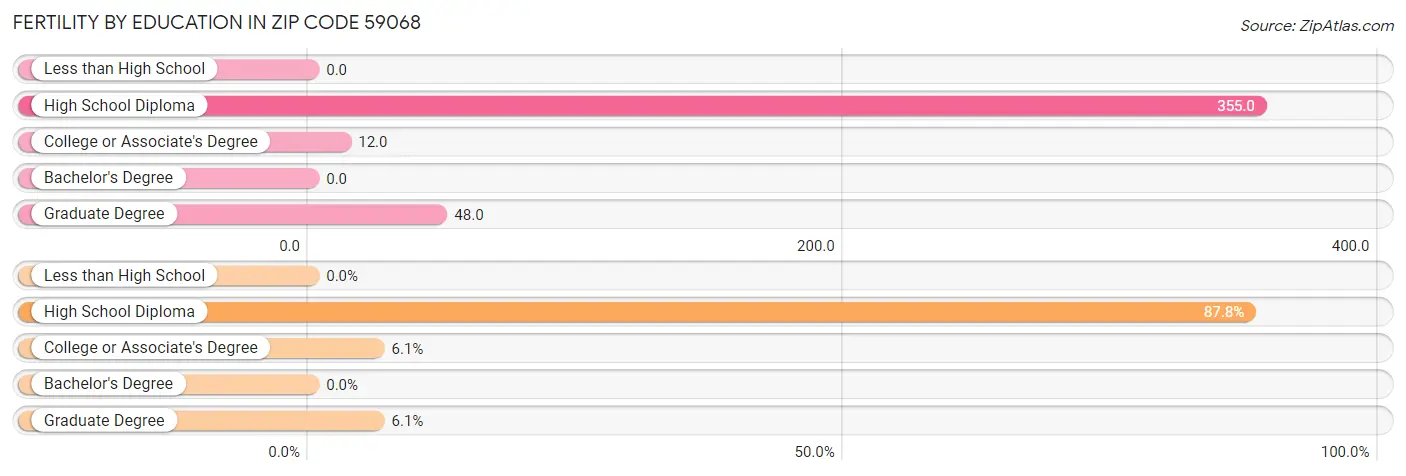 Female Fertility by Education Attainment in Zip Code 59068