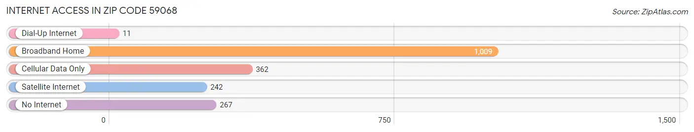 Internet Access in Zip Code 59068