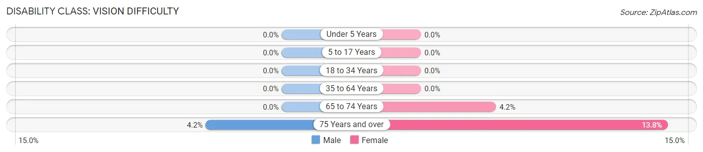 Disability in Zip Code 59068: <span>Vision Difficulty</span>