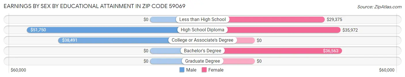 Earnings by Sex by Educational Attainment in Zip Code 59069