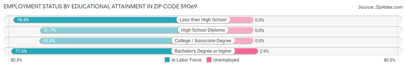 Employment Status by Educational Attainment in Zip Code 59069