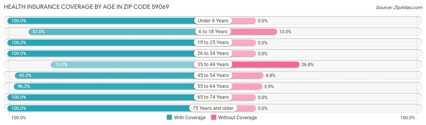 Health Insurance Coverage by Age in Zip Code 59069