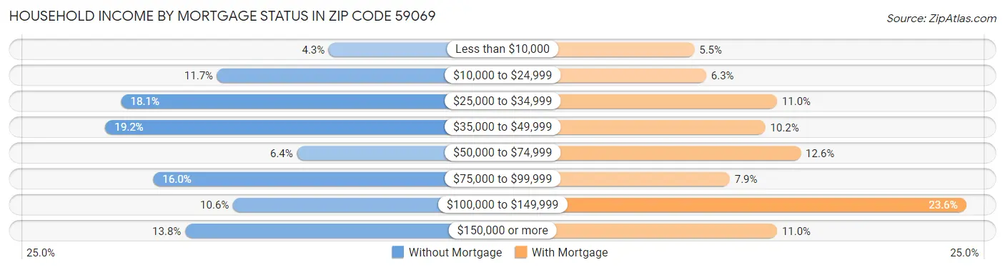 Household Income by Mortgage Status in Zip Code 59069