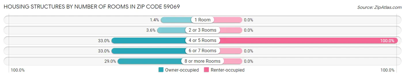 Housing Structures by Number of Rooms in Zip Code 59069