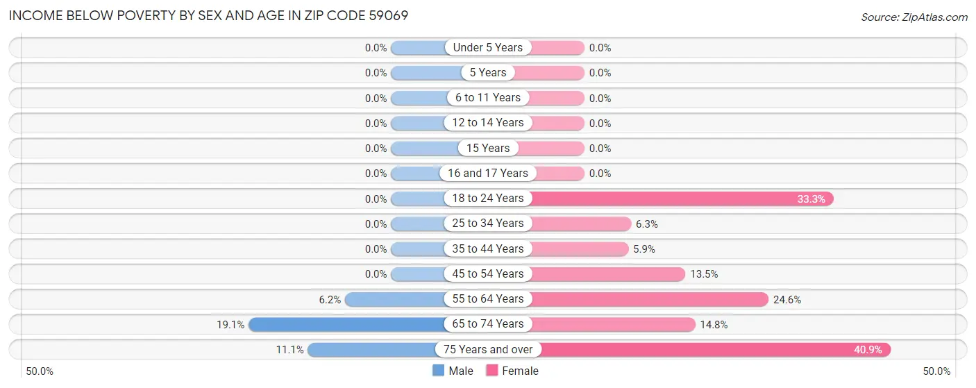 Income Below Poverty by Sex and Age in Zip Code 59069