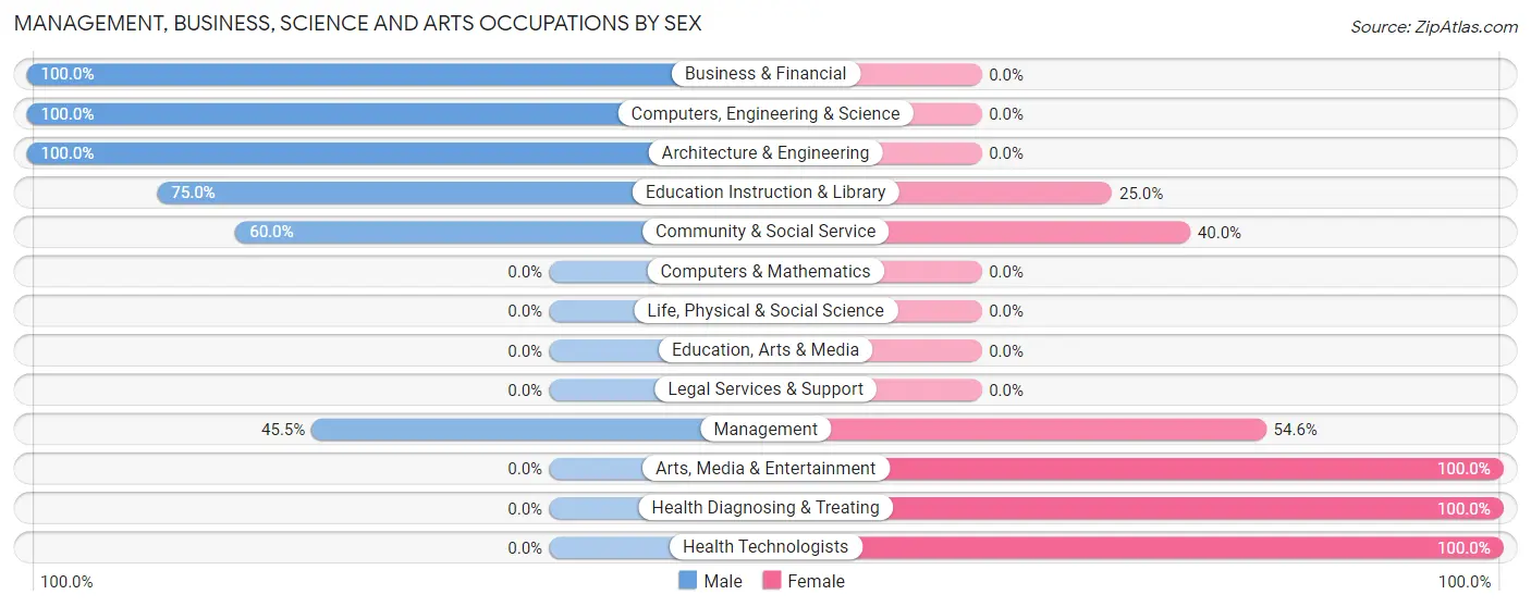 Management, Business, Science and Arts Occupations by Sex in Zip Code 59069