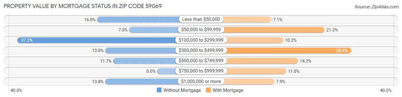 Property Value by Mortgage Status in Zip Code 59069