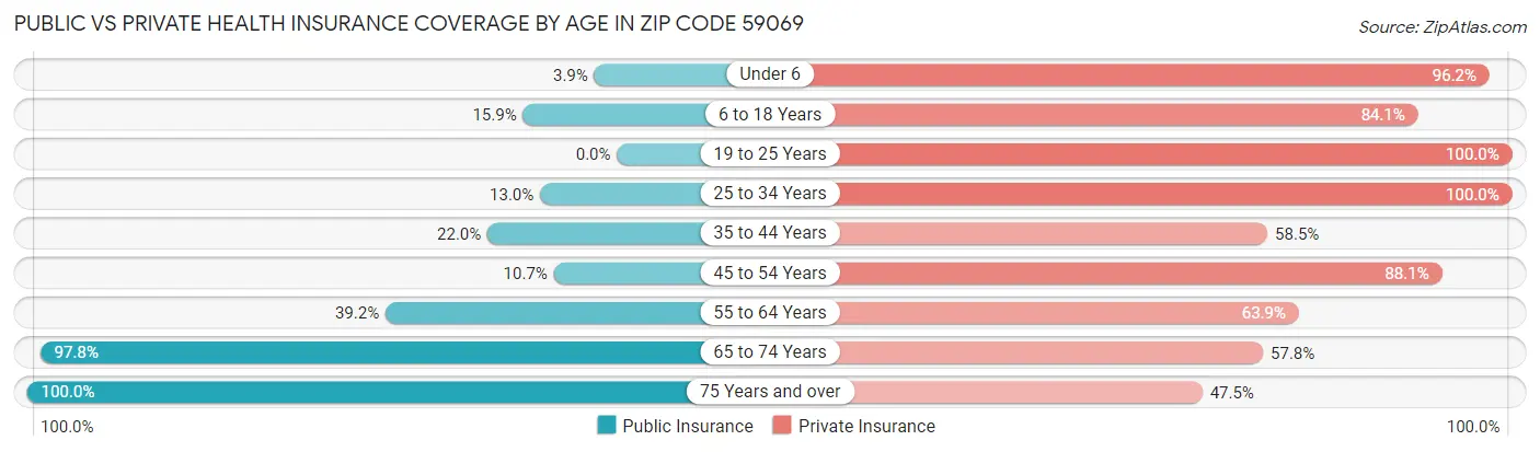 Public vs Private Health Insurance Coverage by Age in Zip Code 59069
