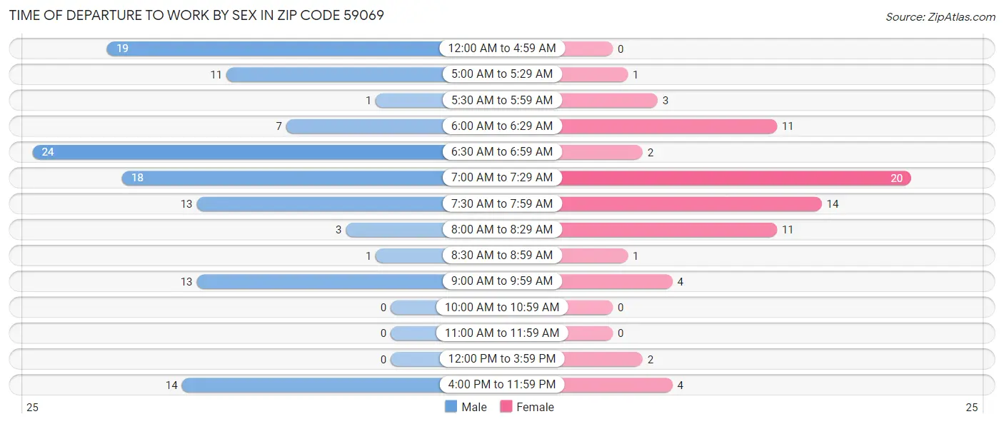 Time of Departure to Work by Sex in Zip Code 59069