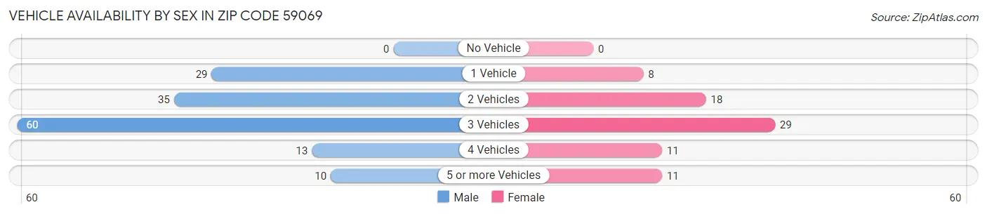 Vehicle Availability by Sex in Zip Code 59069