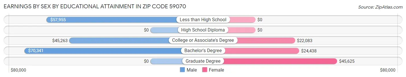 Earnings by Sex by Educational Attainment in Zip Code 59070