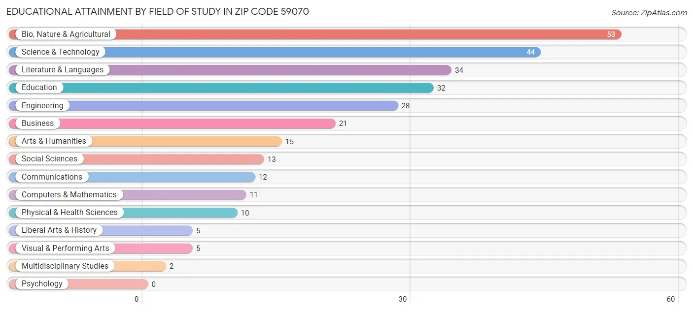 Educational Attainment by Field of Study in Zip Code 59070