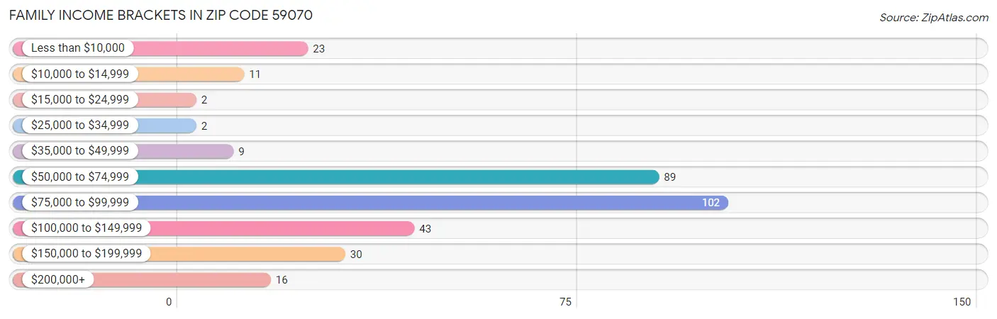 Family Income Brackets in Zip Code 59070