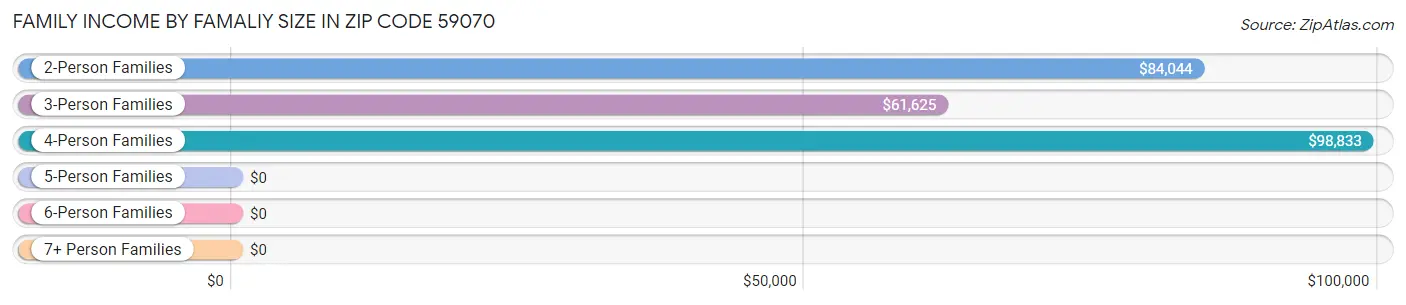 Family Income by Famaliy Size in Zip Code 59070