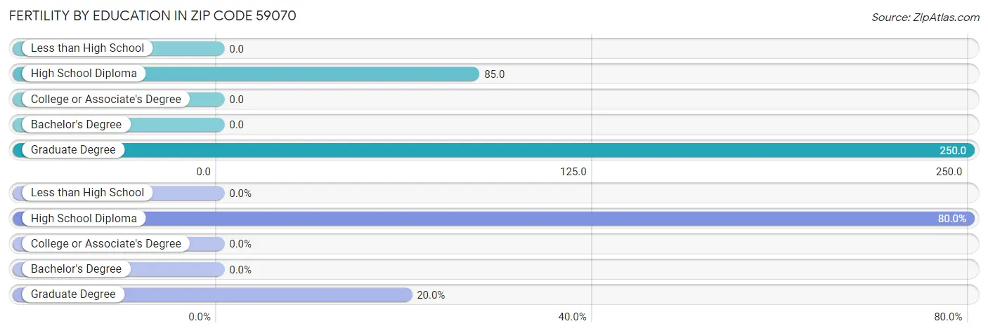 Female Fertility by Education Attainment in Zip Code 59070