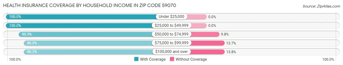 Health Insurance Coverage by Household Income in Zip Code 59070