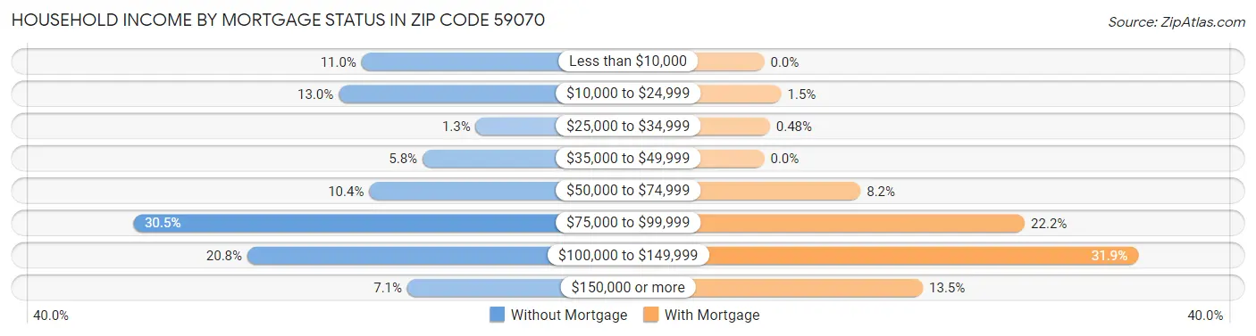 Household Income by Mortgage Status in Zip Code 59070