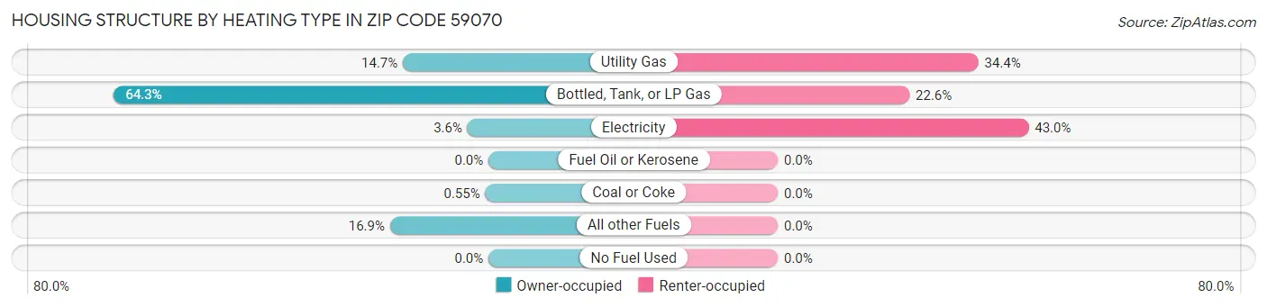 Housing Structure by Heating Type in Zip Code 59070