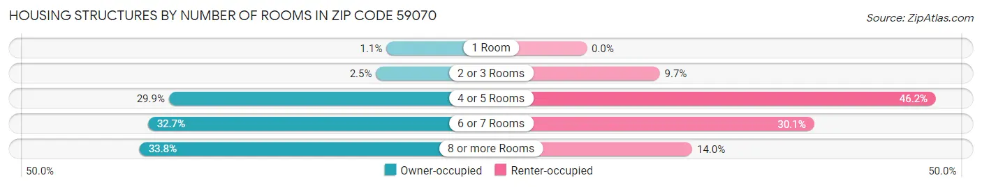 Housing Structures by Number of Rooms in Zip Code 59070