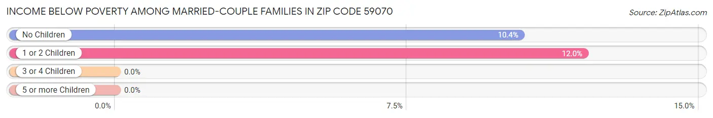 Income Below Poverty Among Married-Couple Families in Zip Code 59070