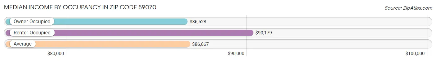 Median Income by Occupancy in Zip Code 59070