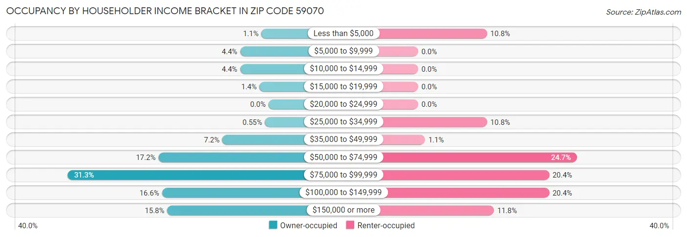 Occupancy by Householder Income Bracket in Zip Code 59070