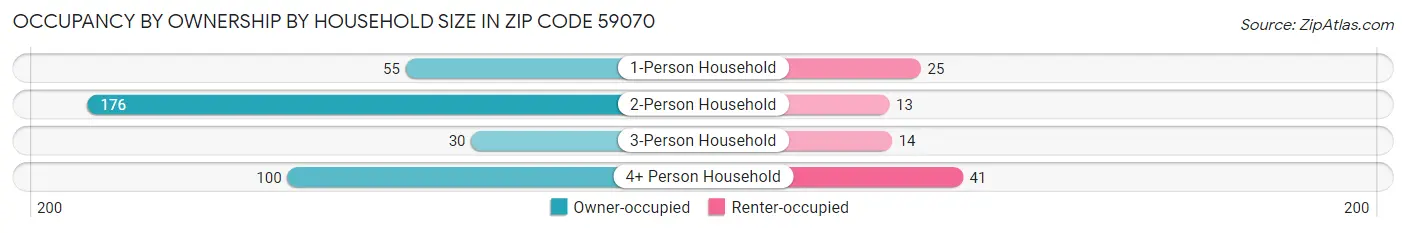 Occupancy by Ownership by Household Size in Zip Code 59070