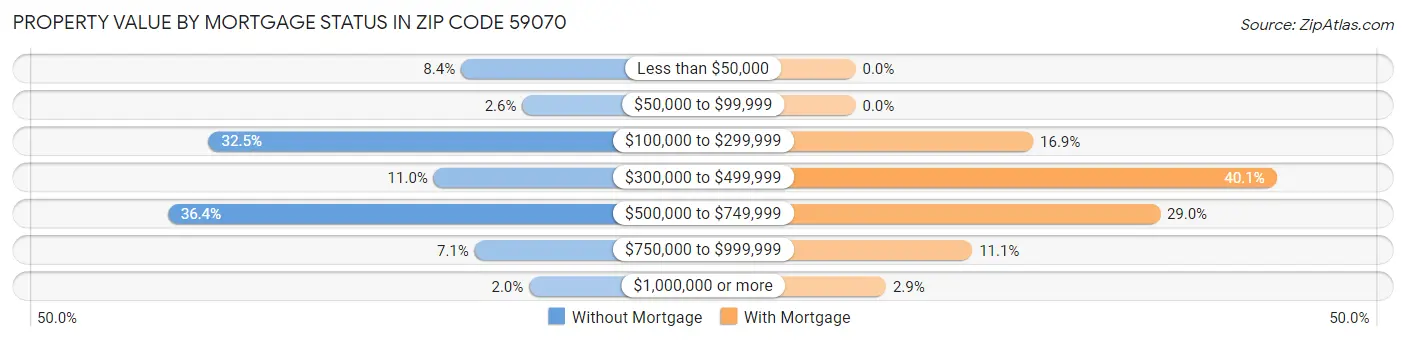 Property Value by Mortgage Status in Zip Code 59070