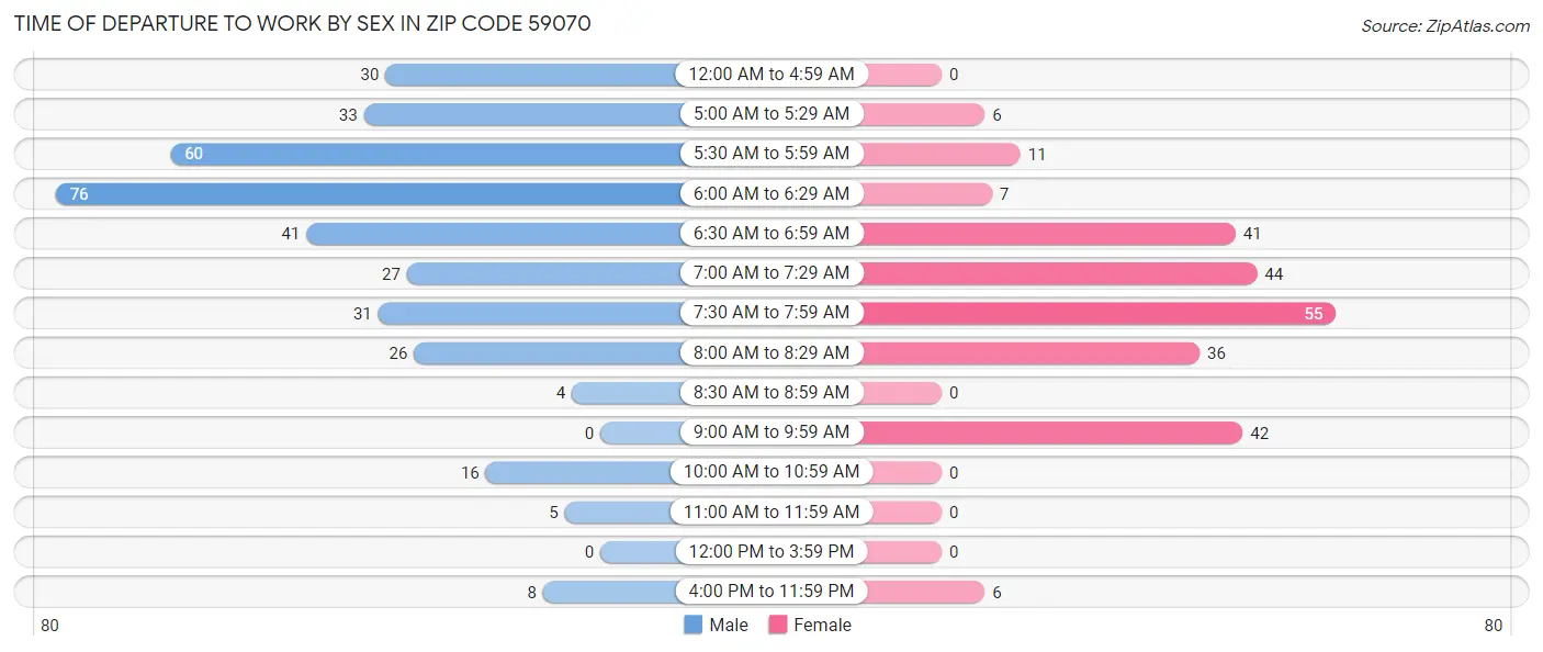 Time of Departure to Work by Sex in Zip Code 59070